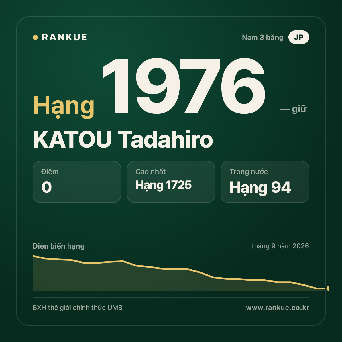KATOU Tadahiro — BXH Bida Thế giới hạng 1976