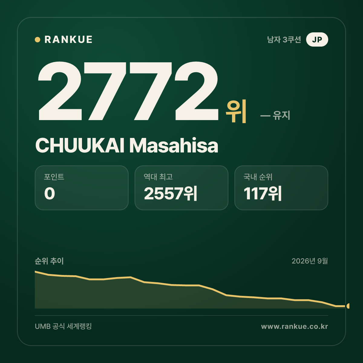 CHUUKAI Masahisa — 당구 세계랭킹 2772위