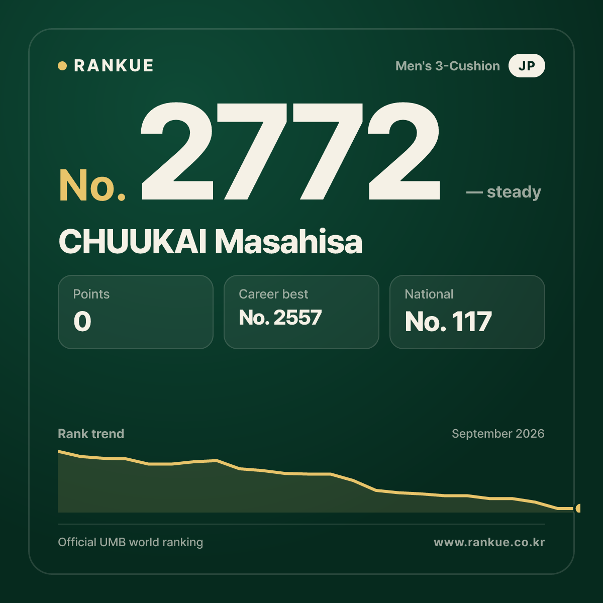 CHUUKAI Masahisa — Billiards World Ranking No.2772