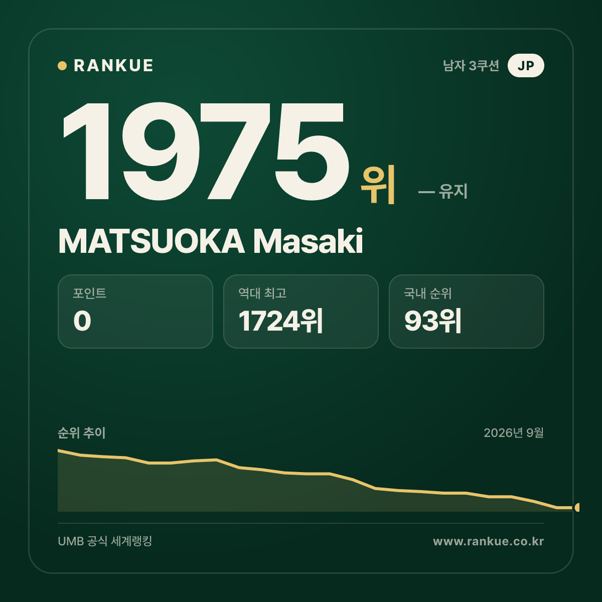 MATSUOKA Masaki — 당구 세계랭킹 1975위