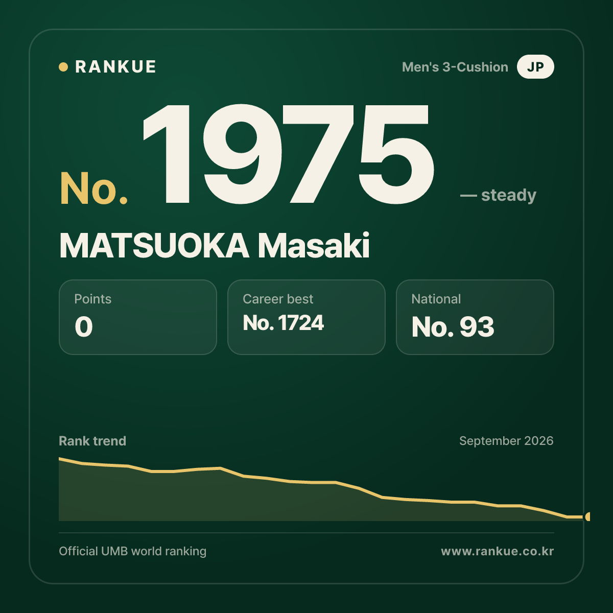 MATSUOKA Masaki — Billiards World Ranking No.1975