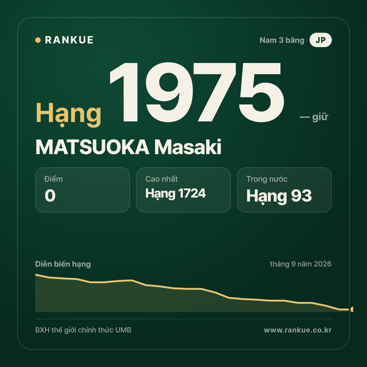 MATSUOKA Masaki — BXH Bida Thế giới hạng 1975