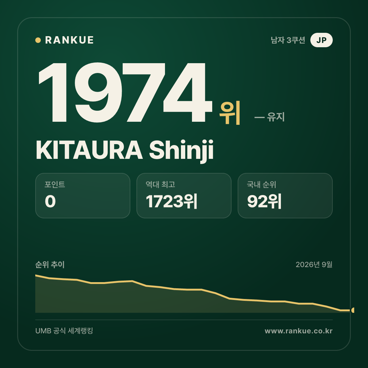 KITAURA Shinji — 당구 세계랭킹 1974위