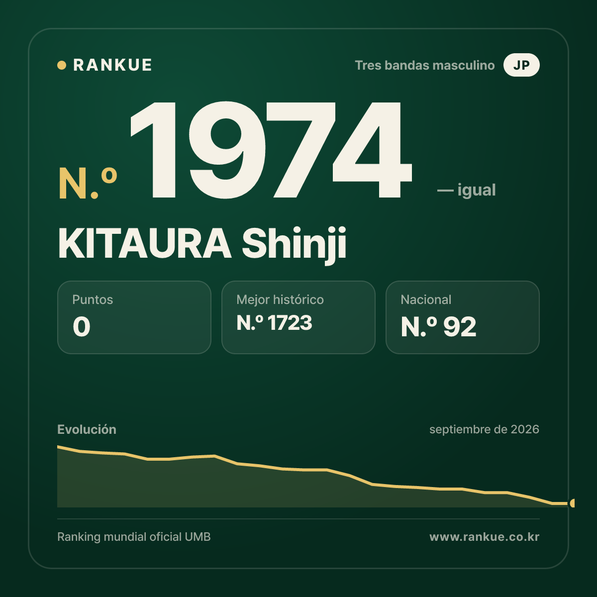 KITAURA Shinji — Ranking Mundial de Billar N.º 1974