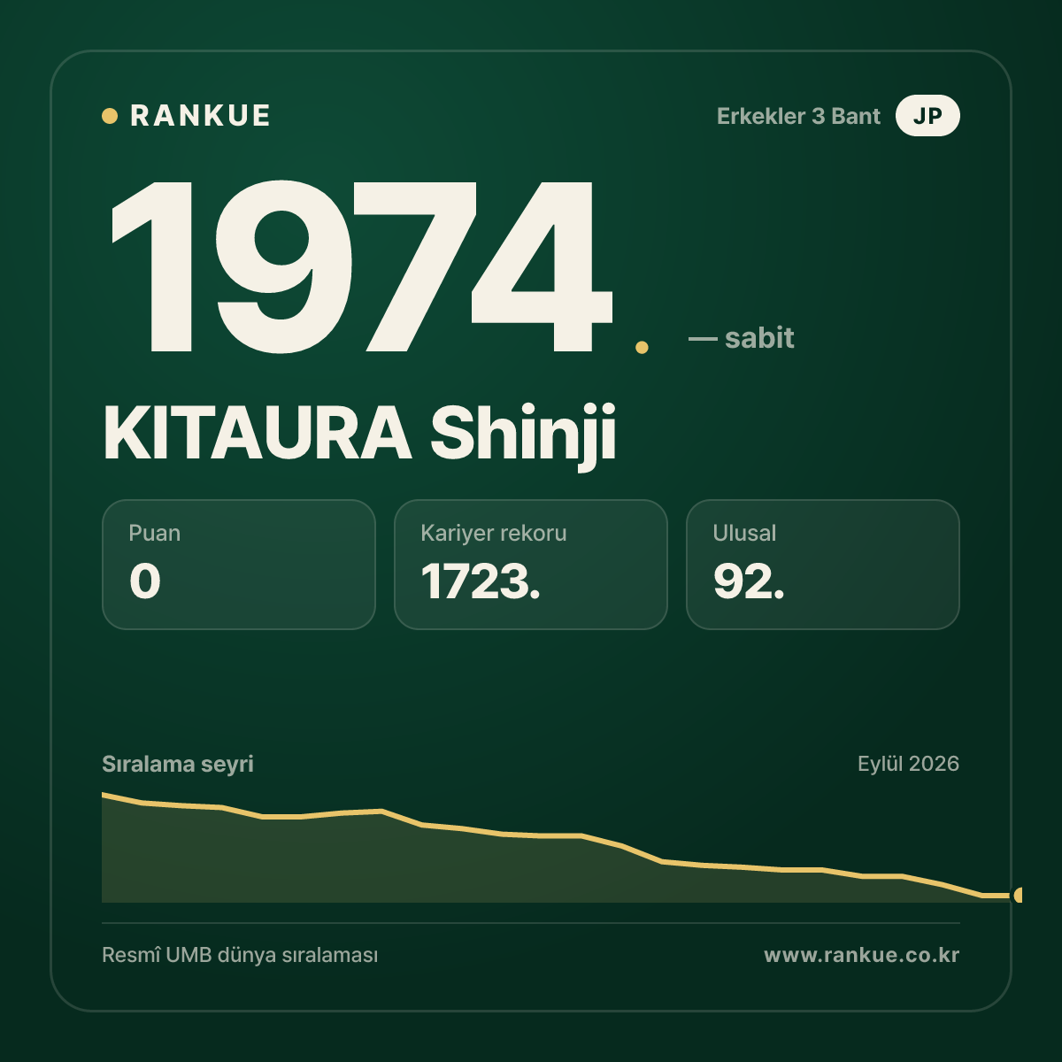 KITAURA Shinji — Bilardo Dünya Sıralaması 1974.