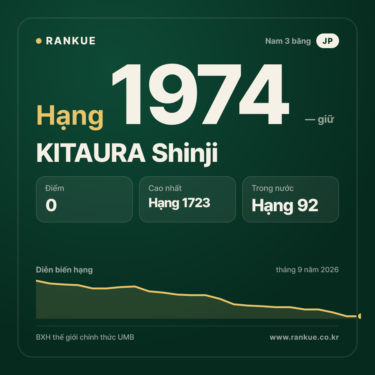 KITAURA Shinji — BXH Bida Thế giới hạng 1974
