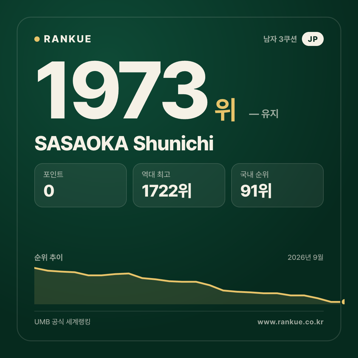 SASAOKA Shunichi — 당구 세계랭킹 1973위