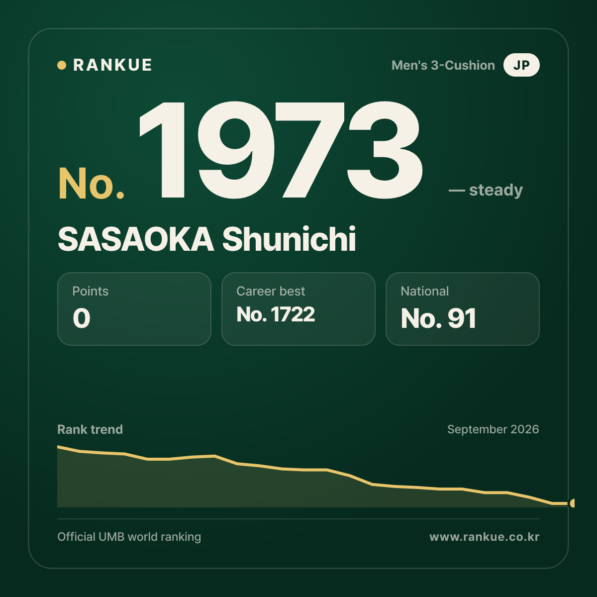 SASAOKA Shunichi — Billiards World Ranking No.1973