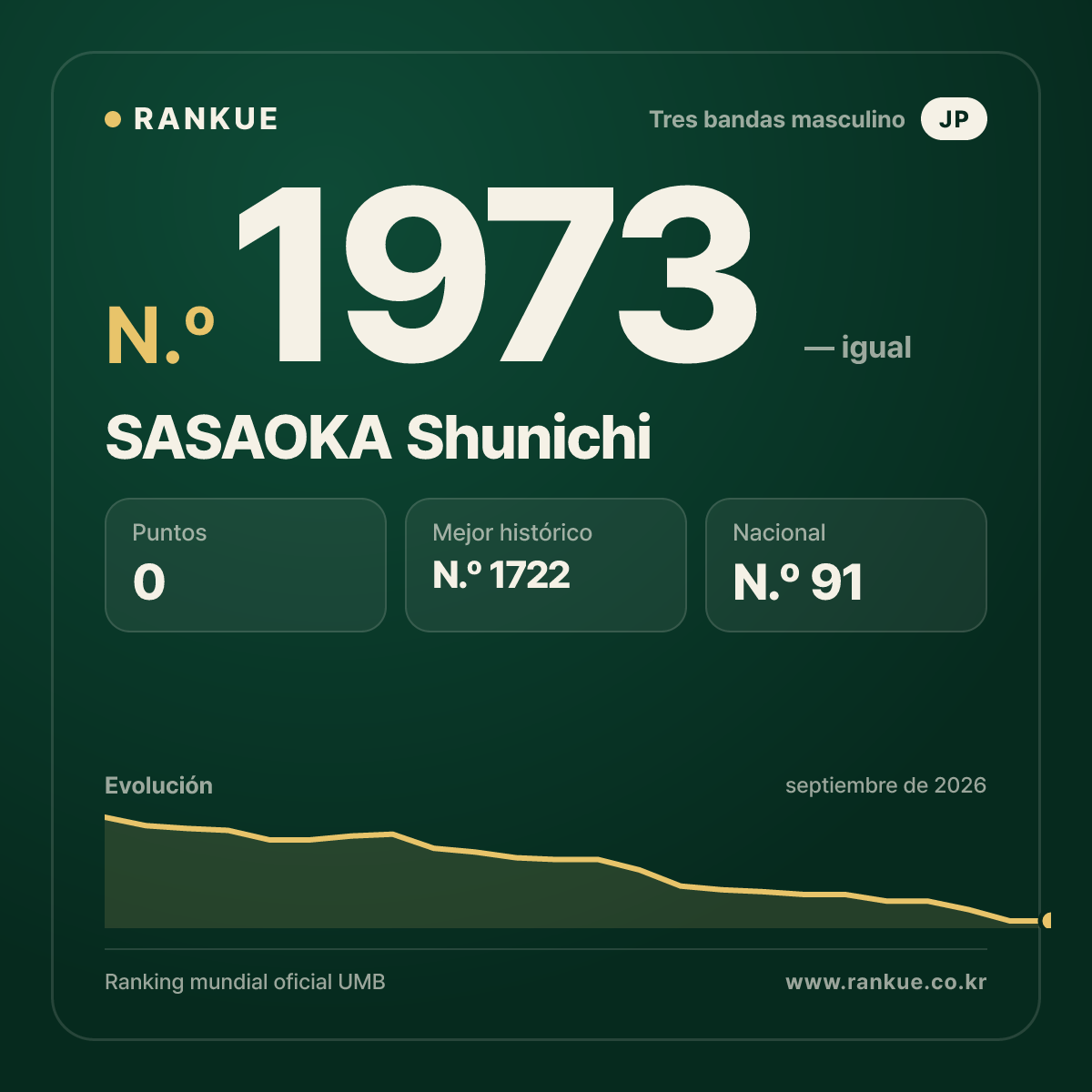 SASAOKA Shunichi — Ranking Mundial de Billar N.º 1973