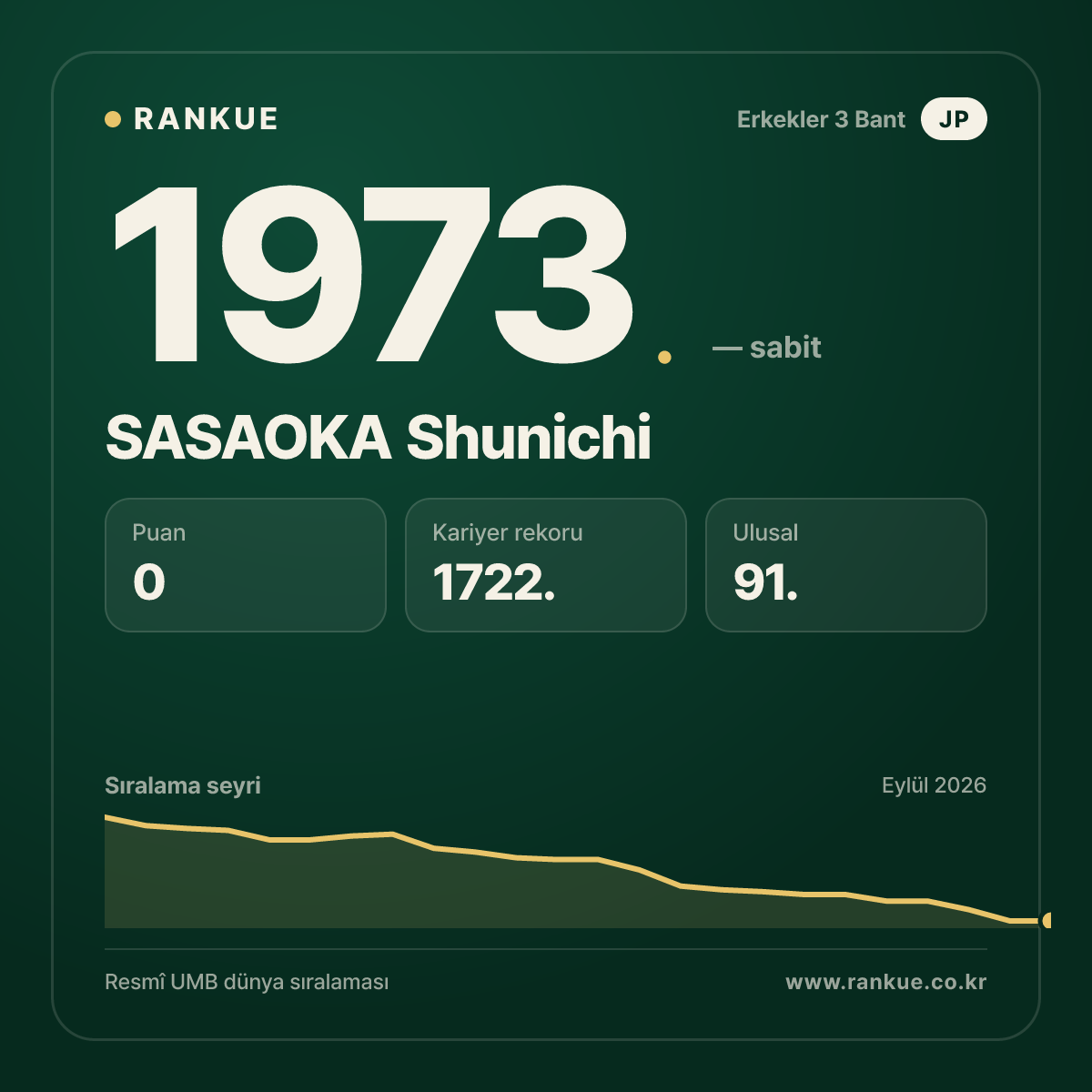 SASAOKA Shunichi — Bilardo Dünya Sıralaması 1973.