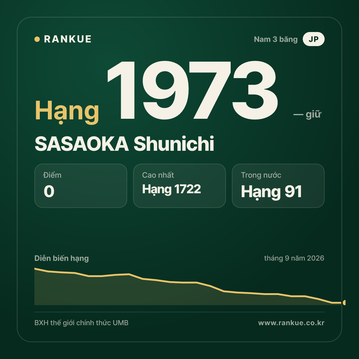 SASAOKA Shunichi — BXH Bida Thế giới hạng 1973