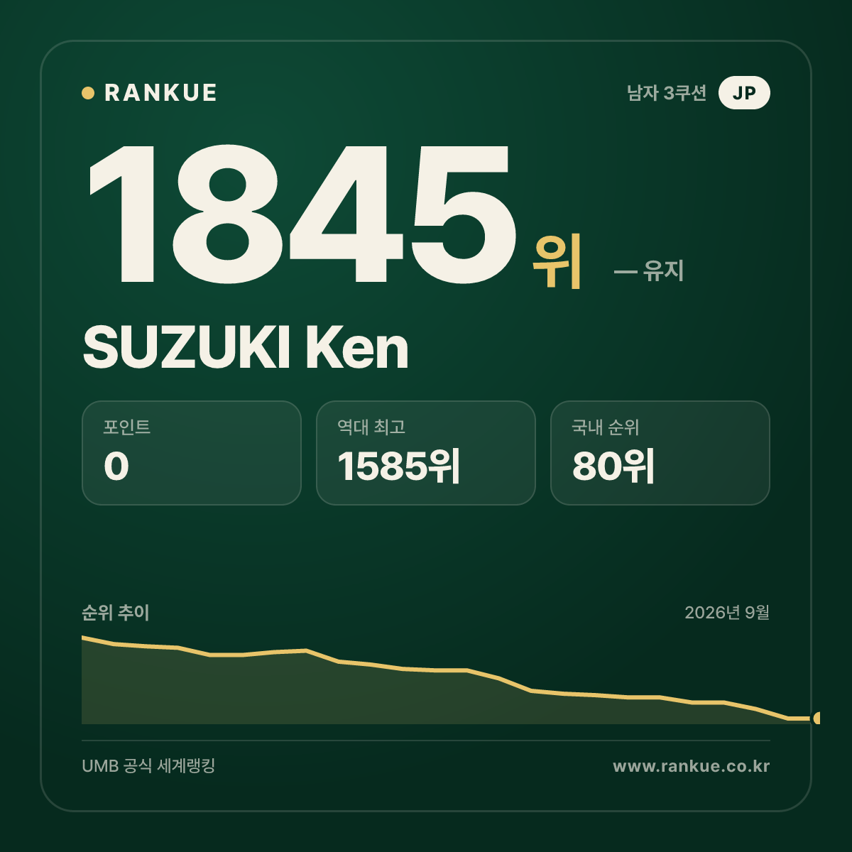 SUZUKI Ken — 당구 세계랭킹 1845위