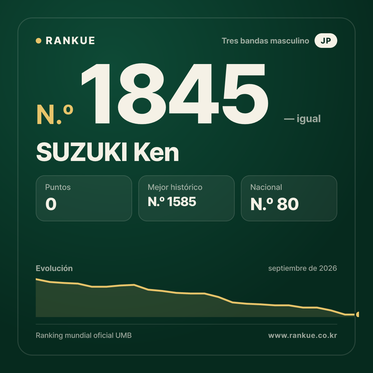 SUZUKI Ken — Ranking Mundial de Billar N.º 1845