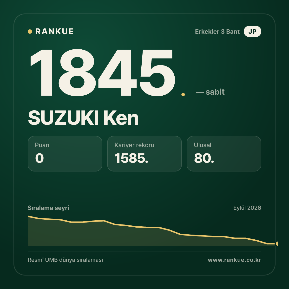 SUZUKI Ken — Bilardo Dünya Sıralaması 1845.