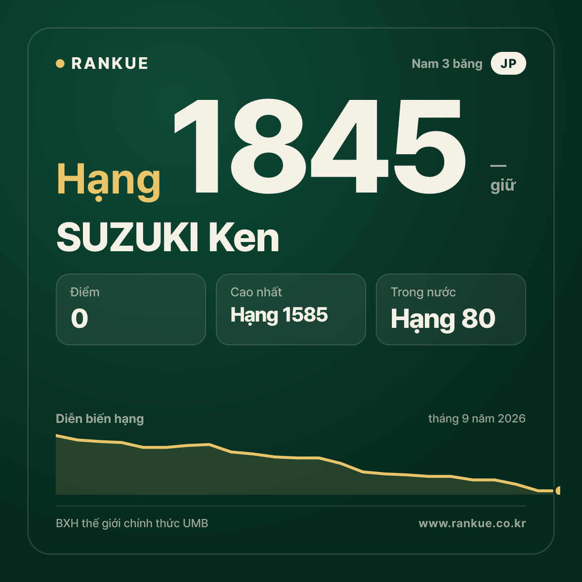 SUZUKI Ken — BXH Bida Thế giới hạng 1845