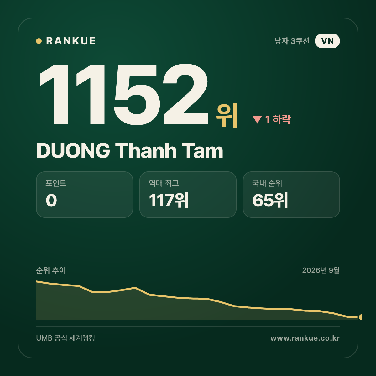 DUONG Thanh Tam — 당구 세계랭킹 1152위