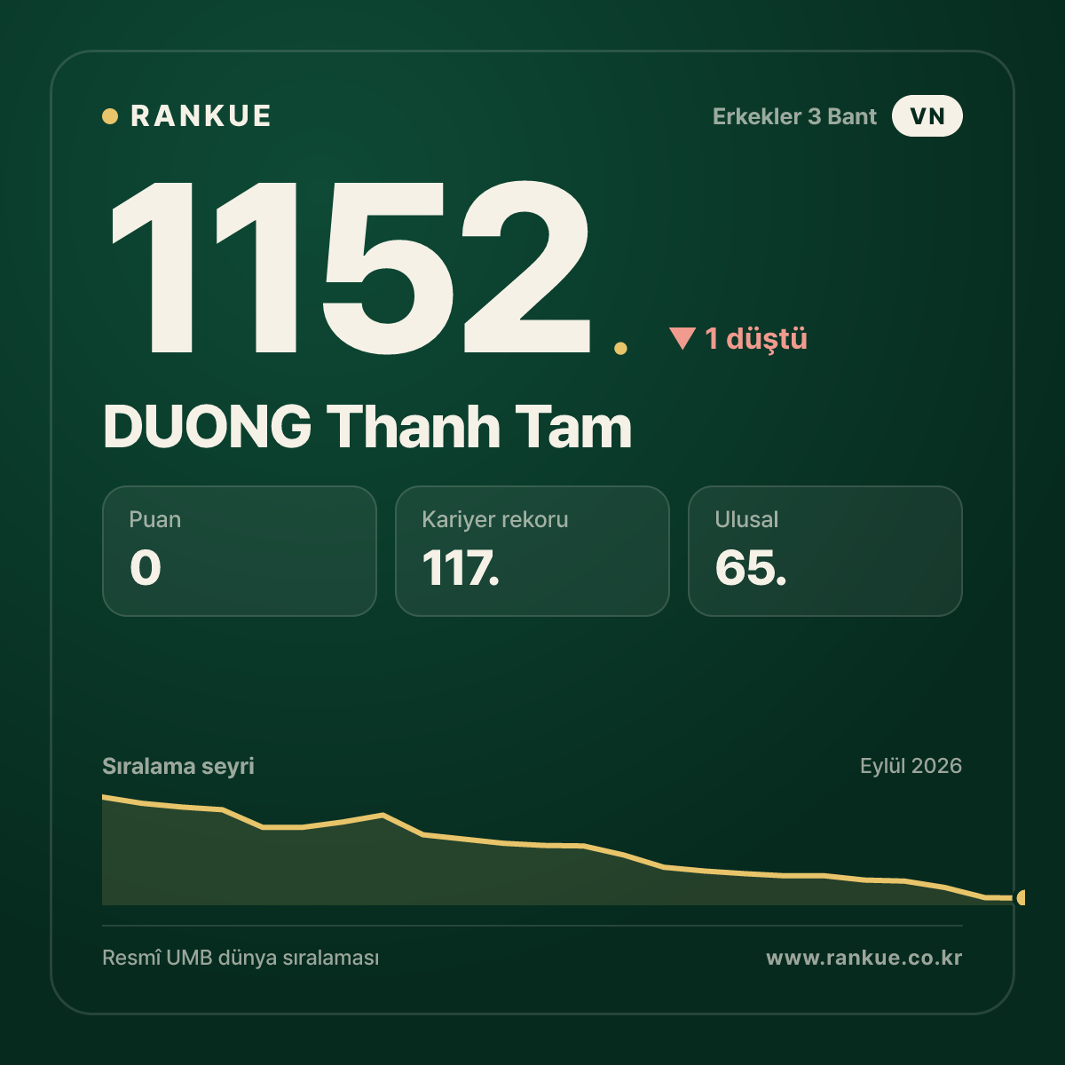 DUONG Thanh Tam — Bilardo Dünya Sıralaması 1152.