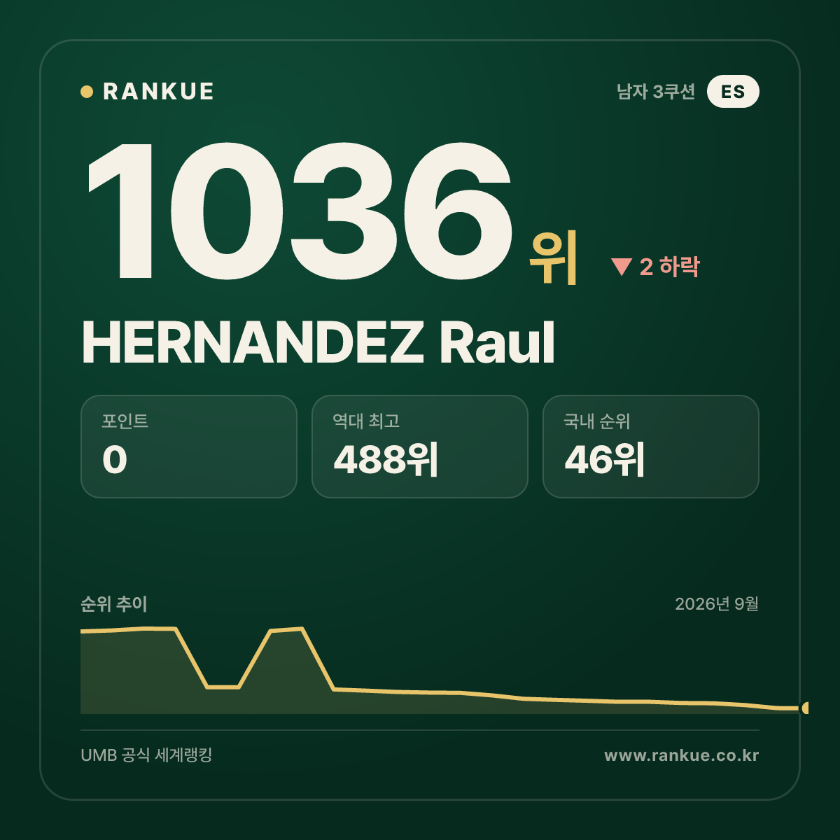 HERNANDEZ Raul — 당구 세계랭킹 1036위