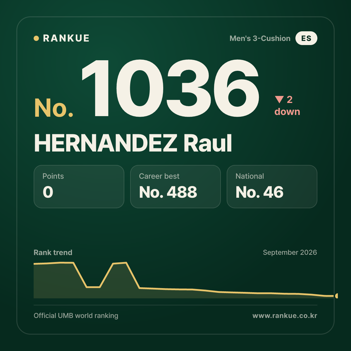 HERNANDEZ Raul — Billiards World Ranking No.1036