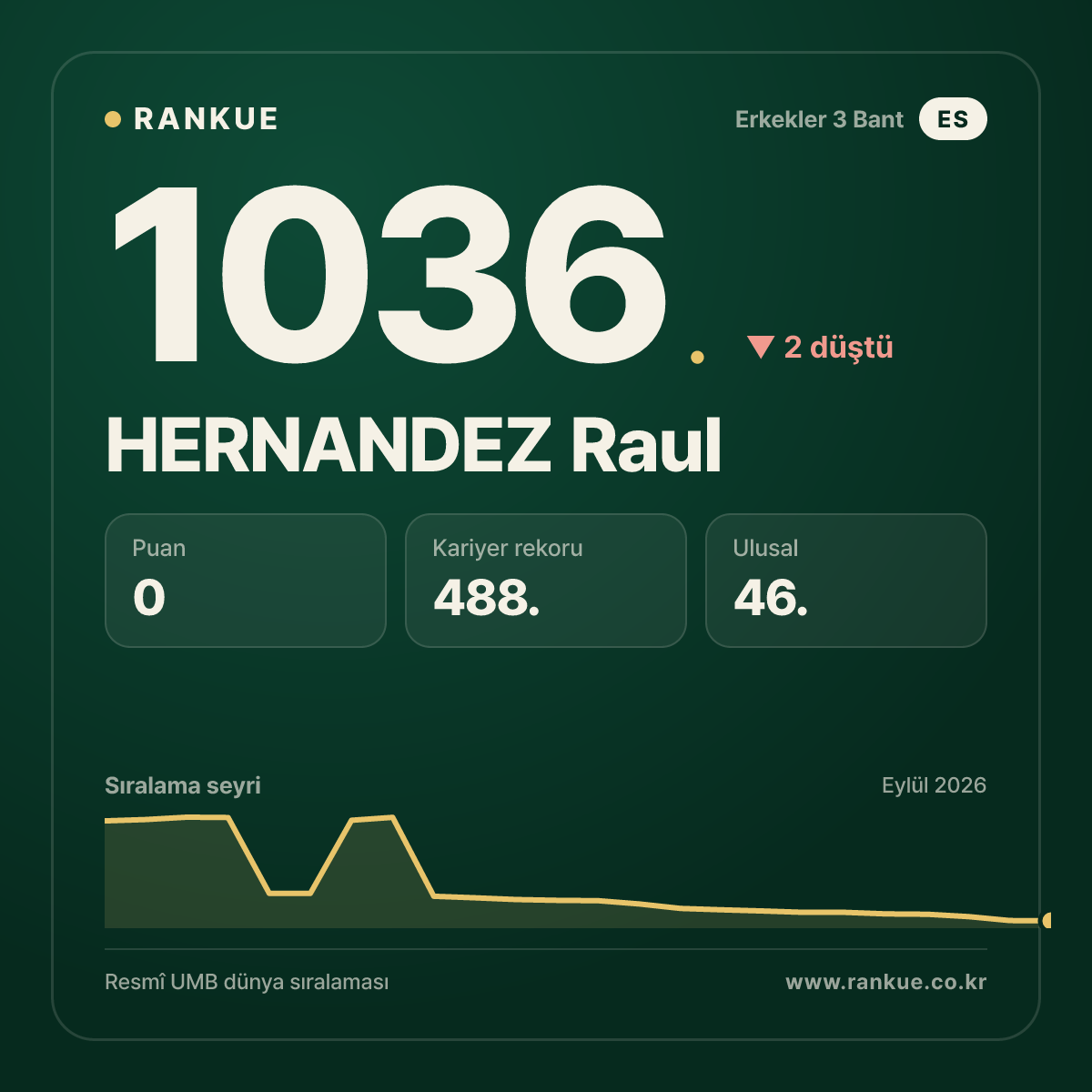 HERNANDEZ Raul — Bilardo Dünya Sıralaması 1036.