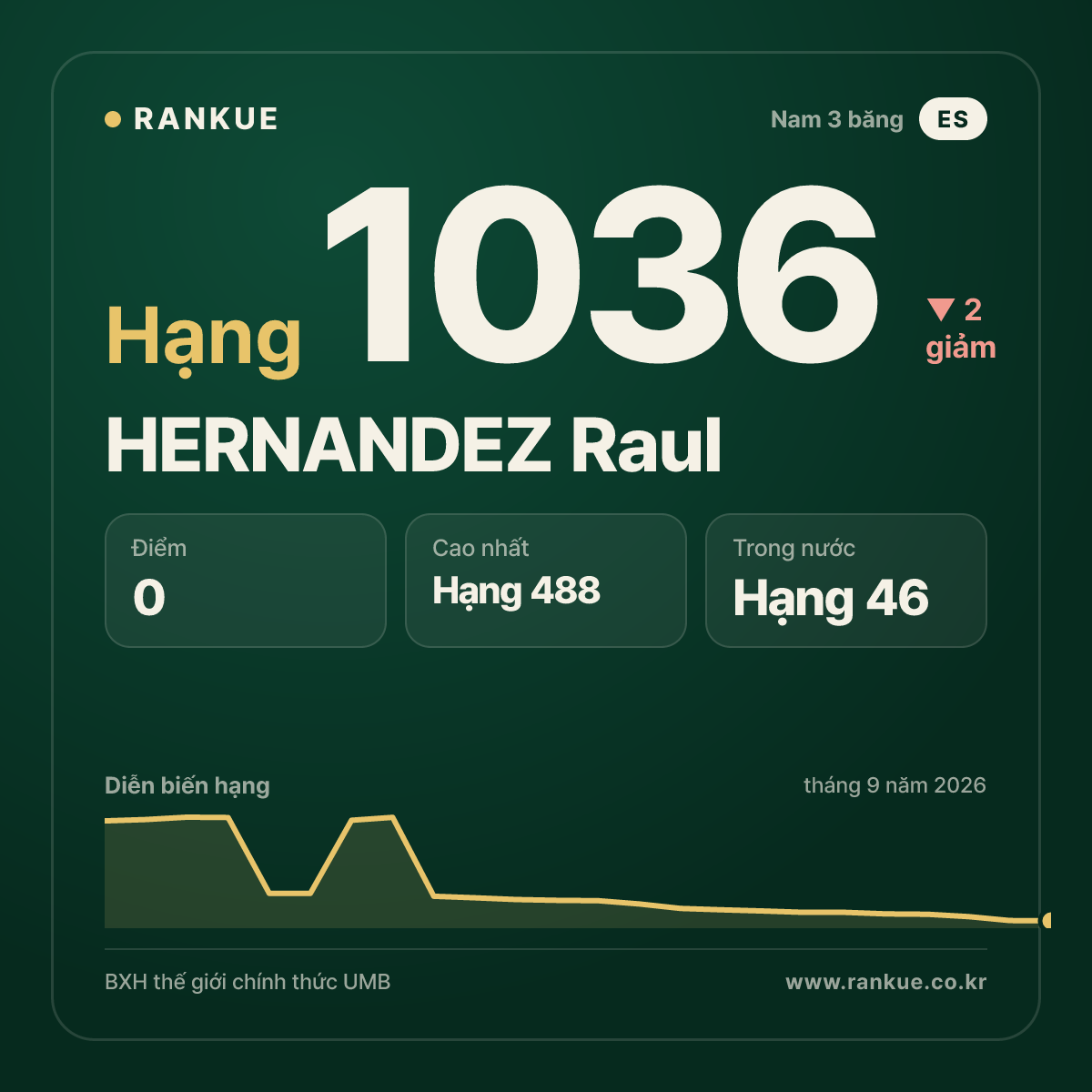 HERNANDEZ Raul — BXH Bida Thế giới hạng 1036