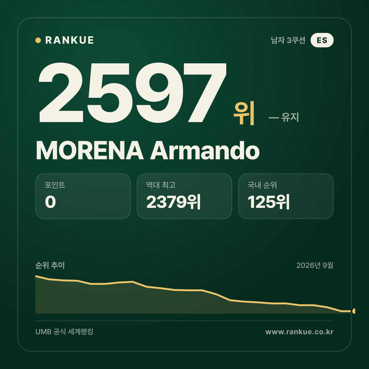 MORENA Armando — 당구 세계랭킹 2597위