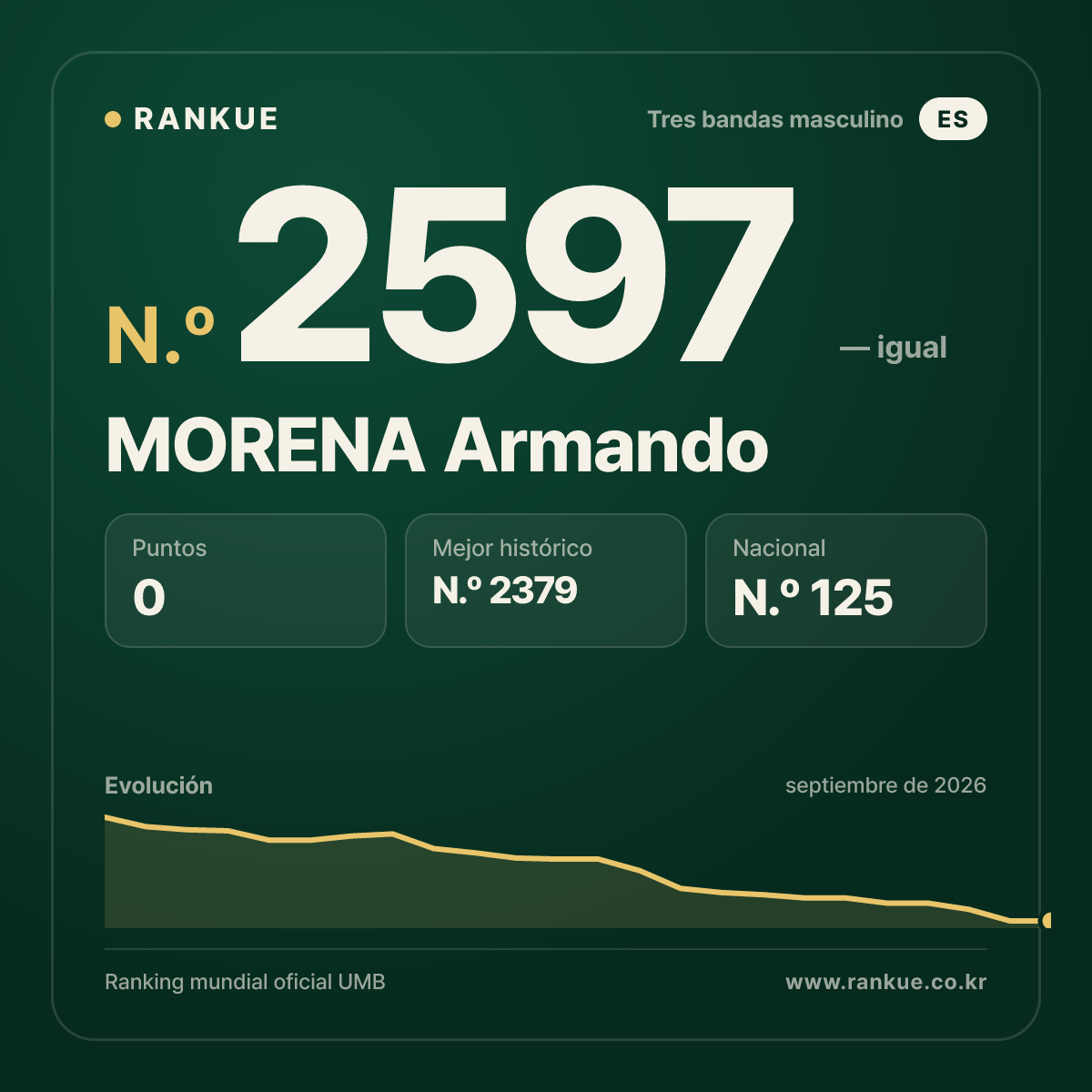 MORENA Armando — Ranking Mundial de Billar N.º 2597