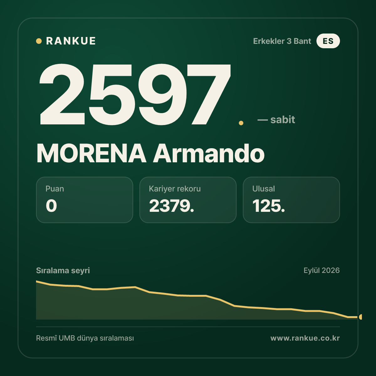 MORENA Armando — Bilardo Dünya Sıralaması 2597.