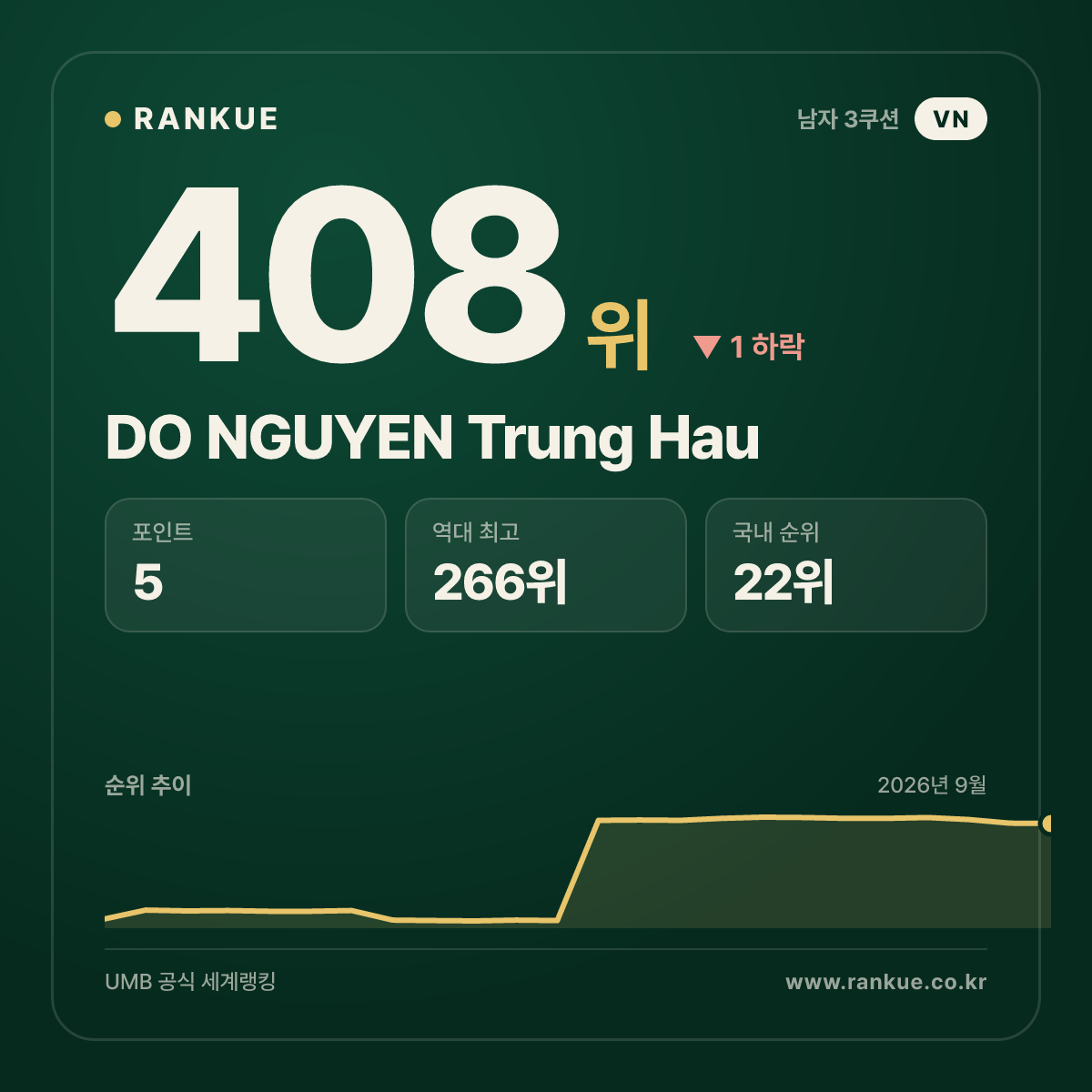 DO NGUYEN Trung Hau — 408위