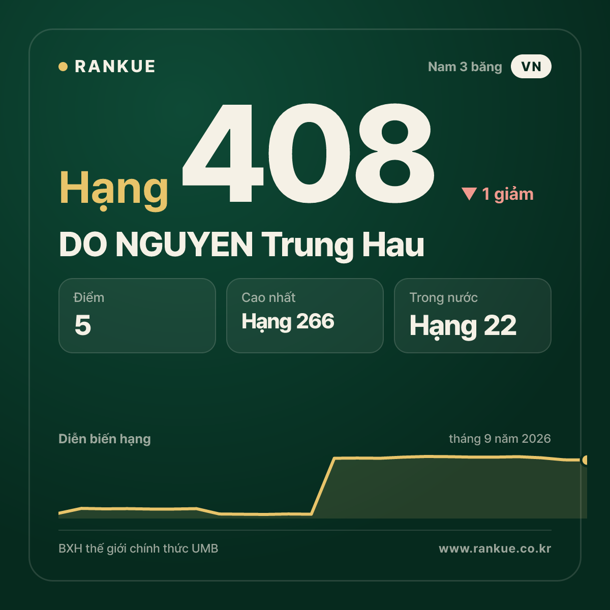 DO NGUYEN Trung Hau — hạng 408