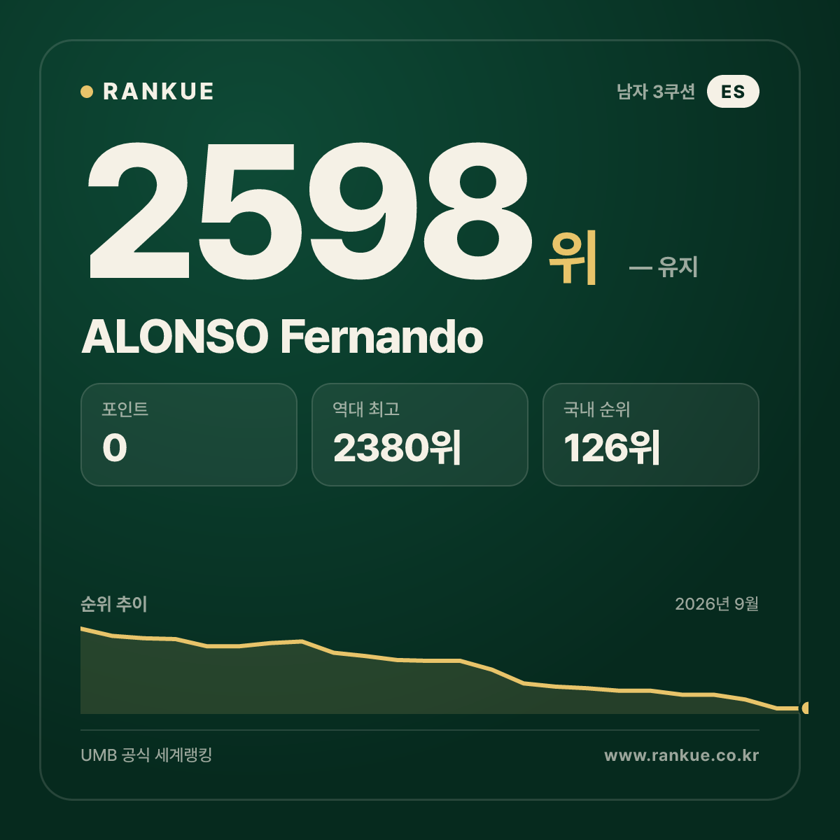 ALONSO Fernando — 당구 세계랭킹 2598위