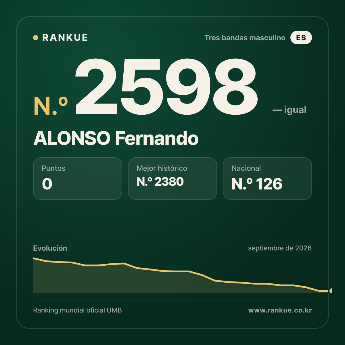 ALONSO Fernando — Ranking Mundial de Billar N.º 2598