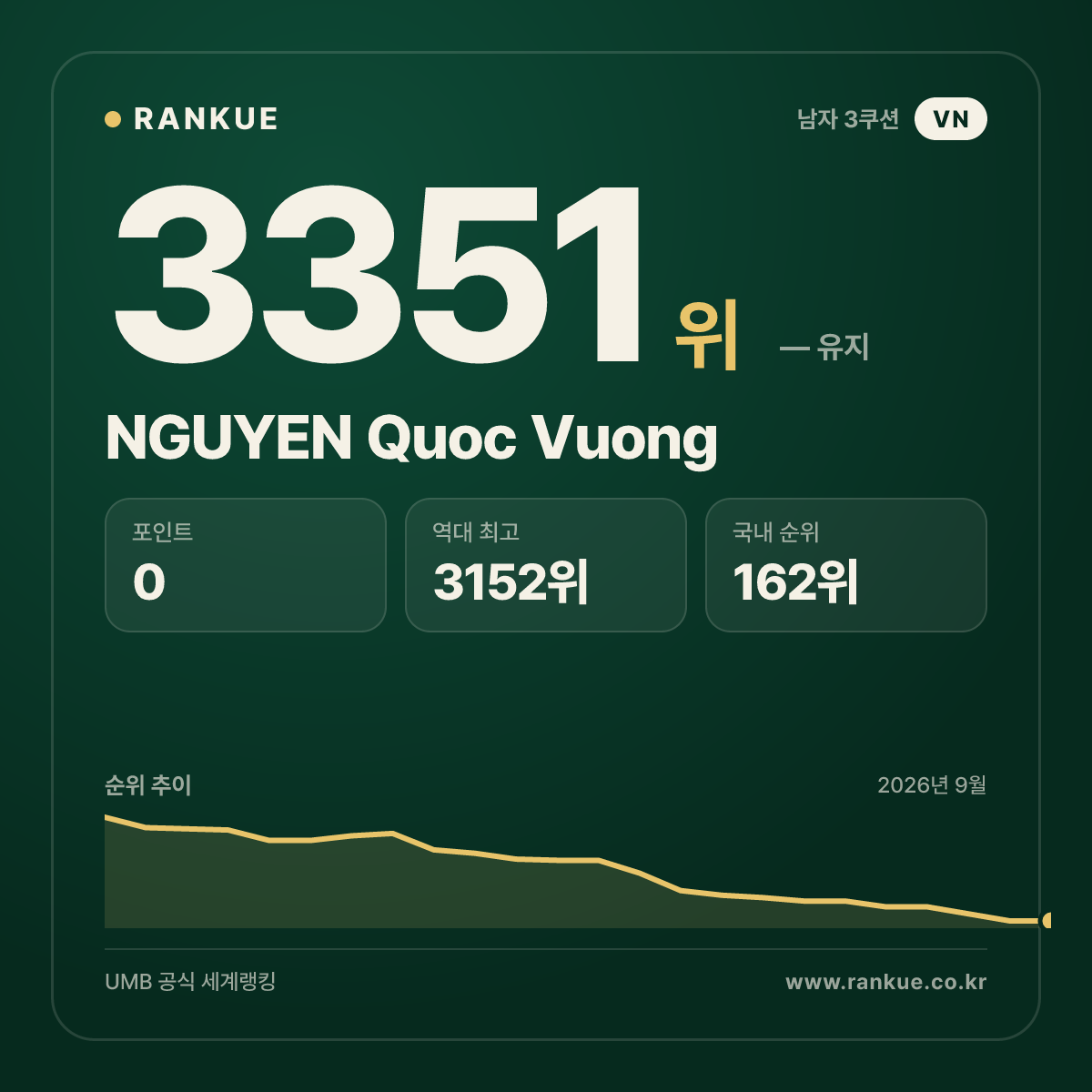 NGUYEN Quoc Vuong — 당구 세계랭킹 3351위