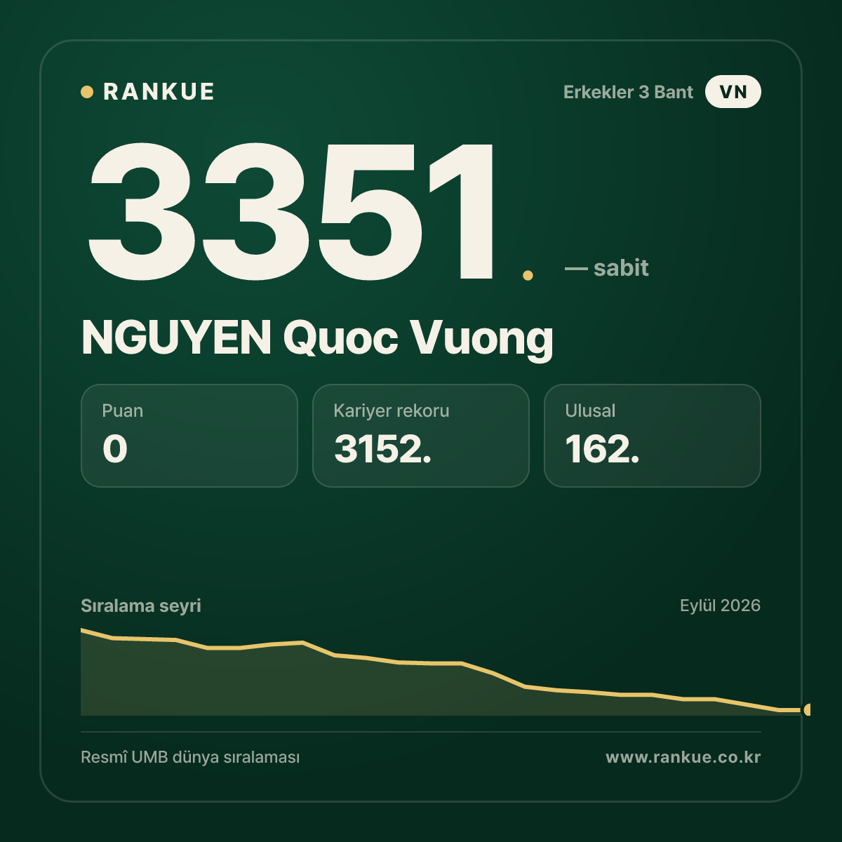 NGUYEN Quoc Vuong — Bilardo Dünya Sıralaması 3351.