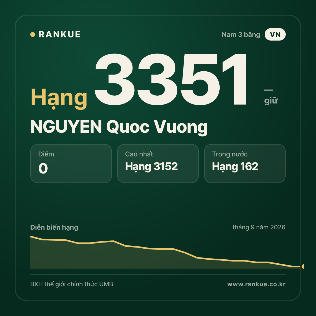 NGUYEN Quoc Vuong — BXH Bida Thế giới hạng 3351