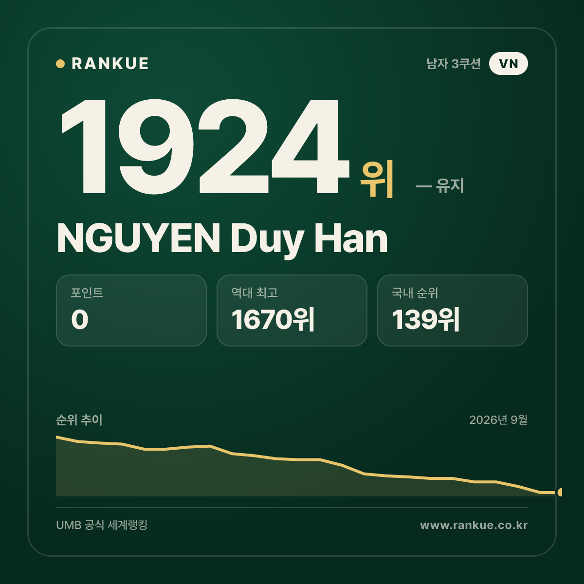NGUYEN Duy Han — 당구 세계랭킹 1924위