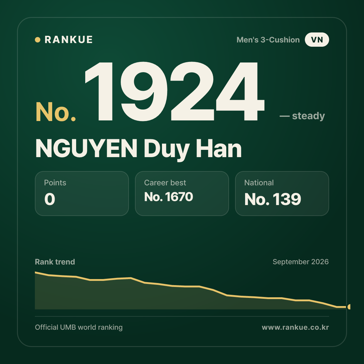 NGUYEN Duy Han — Billiards World Ranking No.1924