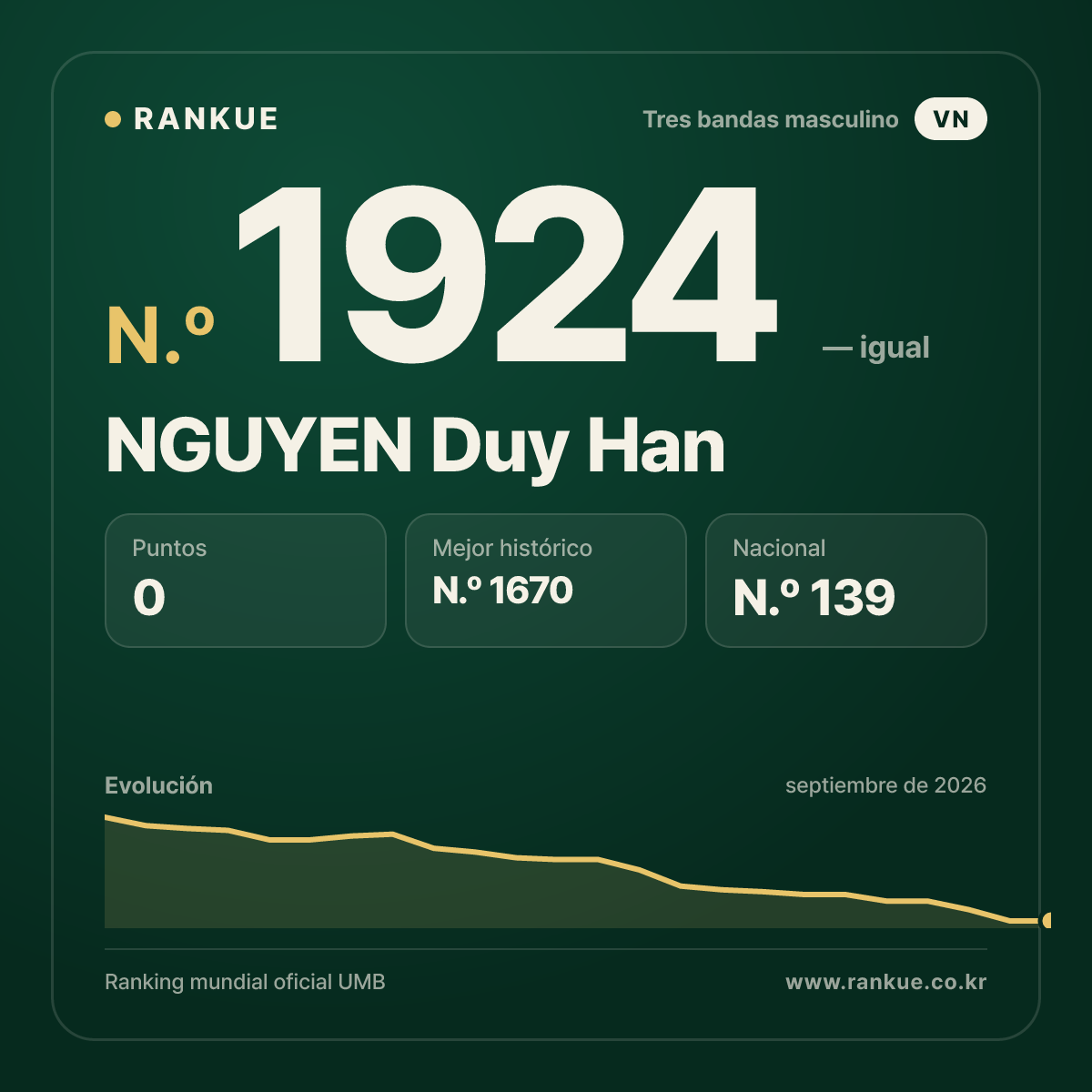 NGUYEN Duy Han — Ranking Mundial de Billar N.º 1924