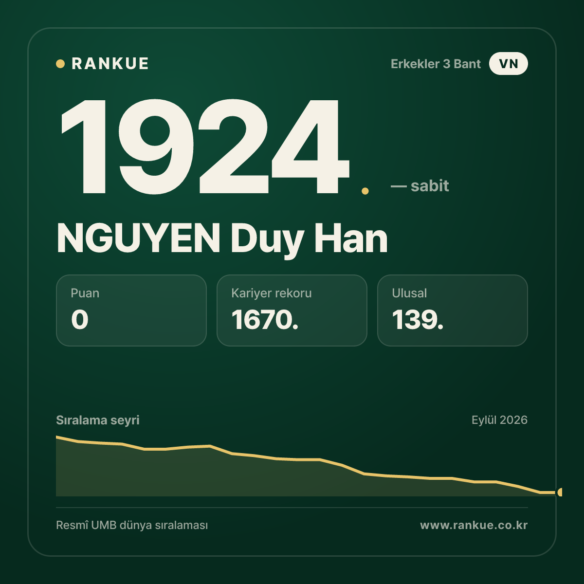 NGUYEN Duy Han — Bilardo Dünya Sıralaması 1924.