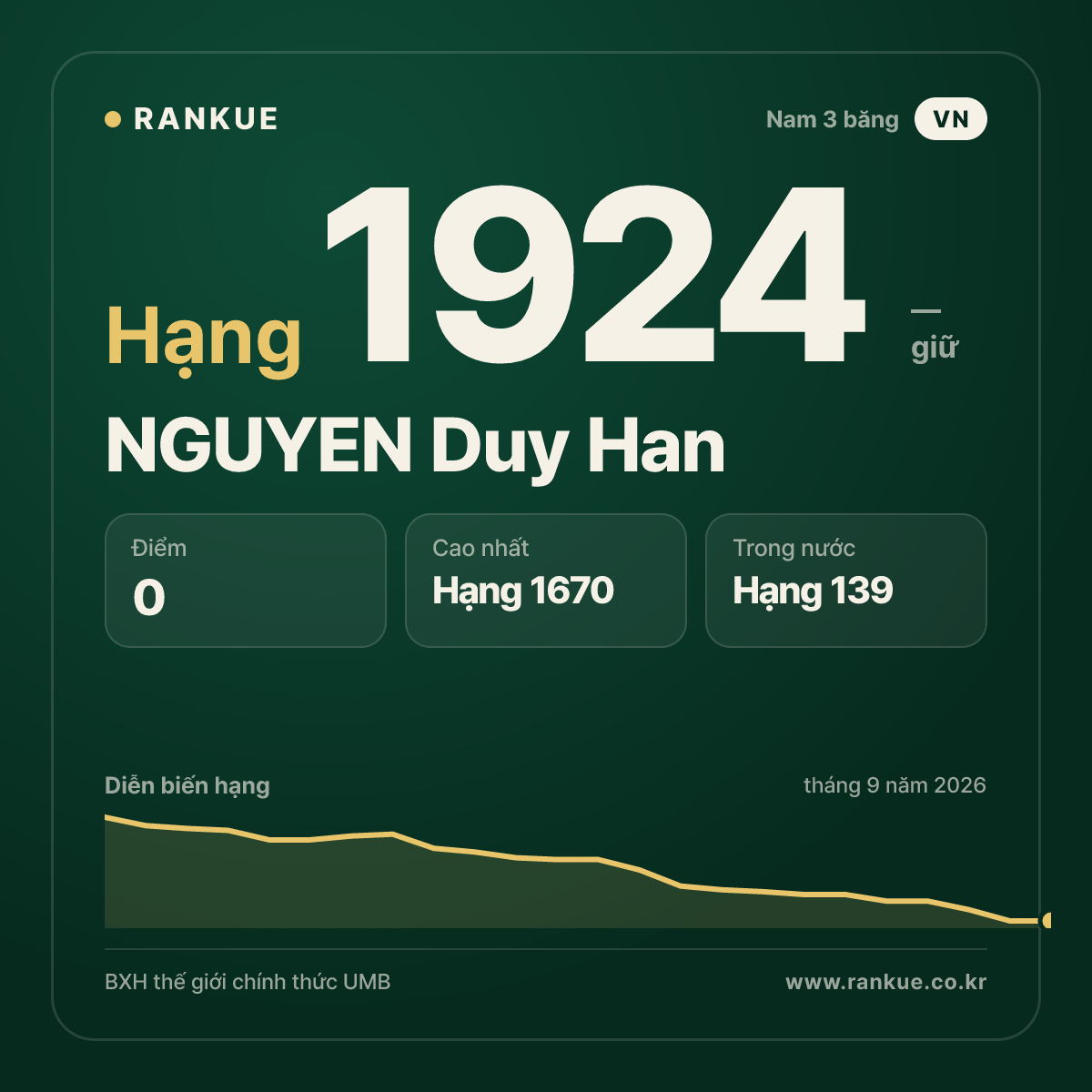NGUYEN Duy Han — BXH Bida Thế giới hạng 1924