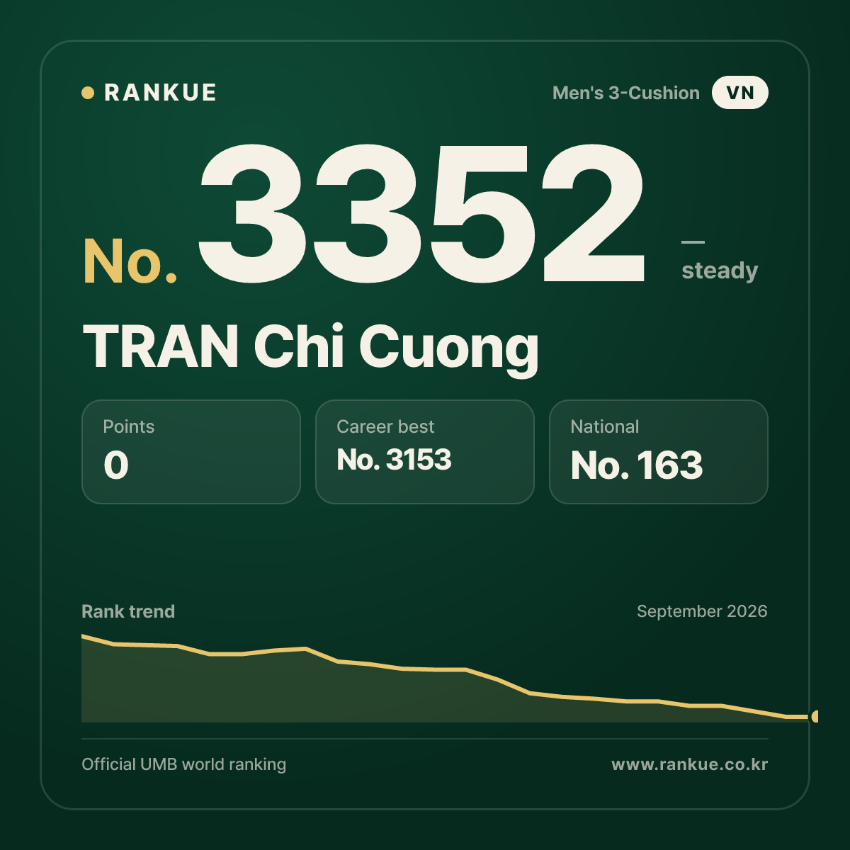 TRAN Chi Cuong — Billiards World Ranking No.3352