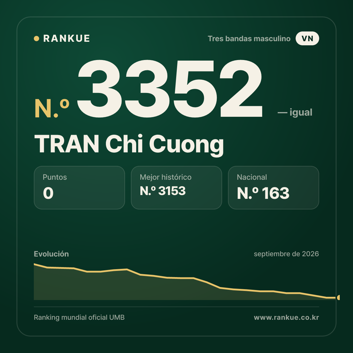 TRAN Chi Cuong — Ranking Mundial de Billar N.º 3352