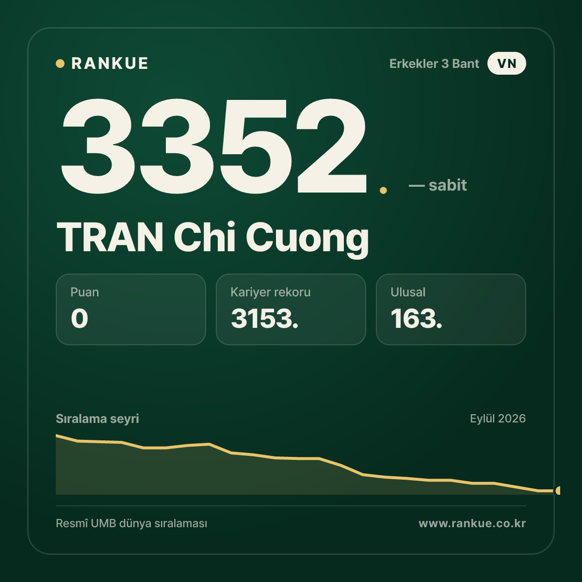 TRAN Chi Cuong — Bilardo Dünya Sıralaması 3352.