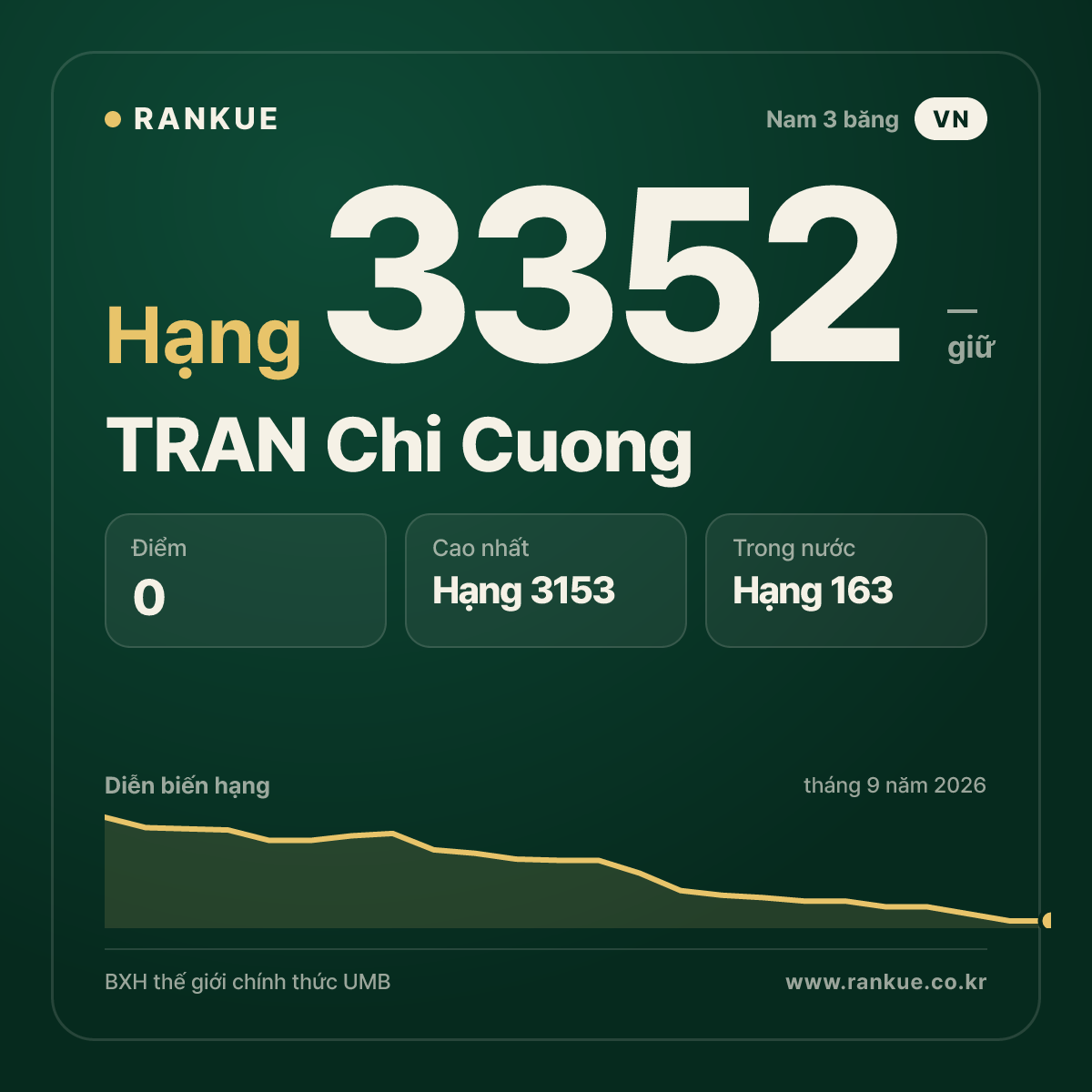 TRAN Chi Cuong — BXH Bida Thế giới hạng 3352