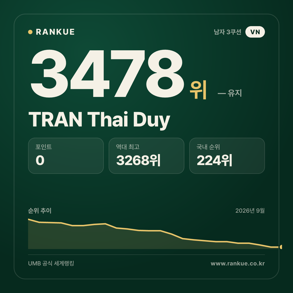 TRAN Thai Duy — 당구 세계랭킹 3478위