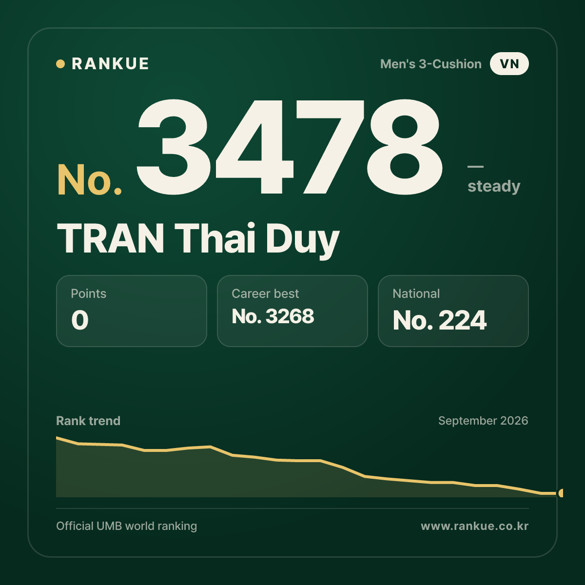 TRAN Thai Duy — Billiards World Ranking No.3478
