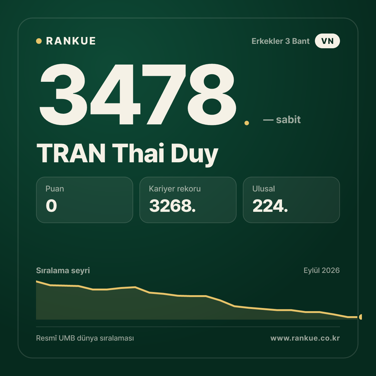 TRAN Thai Duy — Bilardo Dünya Sıralaması 3478.