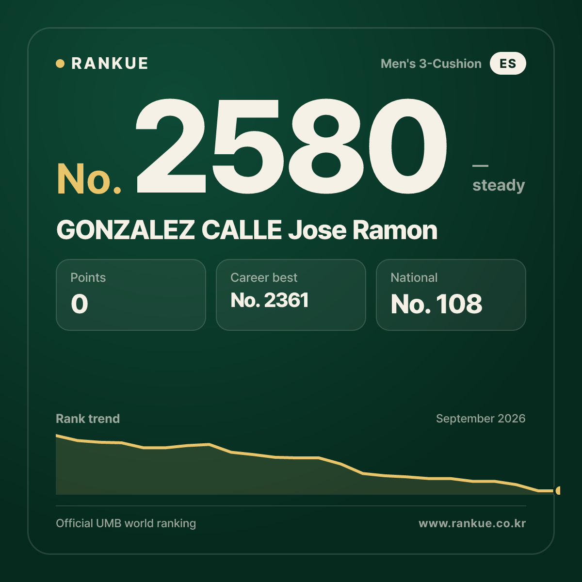 GONZALEZ CALLE Jose Ramon — Billiards World Ranking No.2580