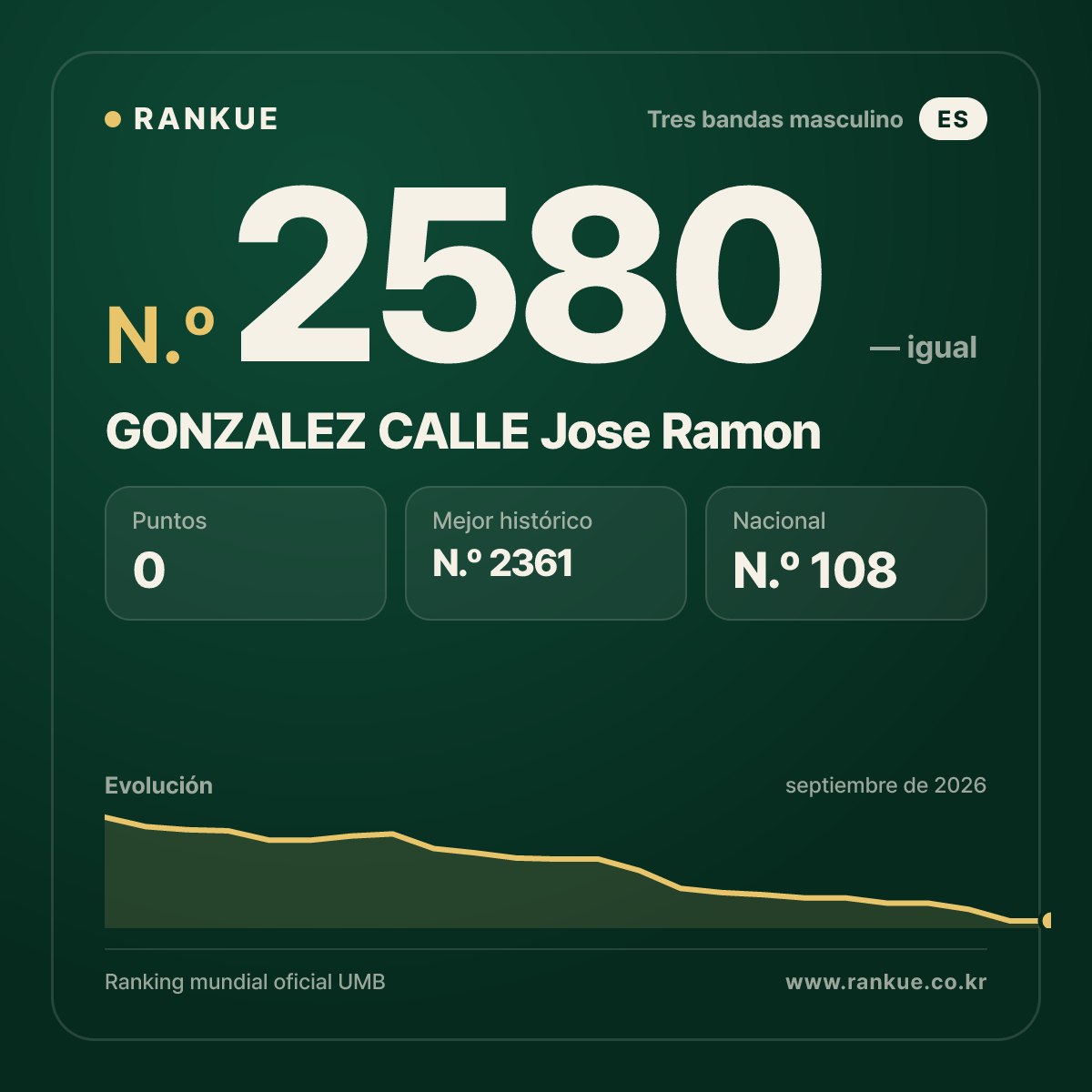 GONZALEZ CALLE Jose Ramon — Ranking Mundial de Billar N.º 2580