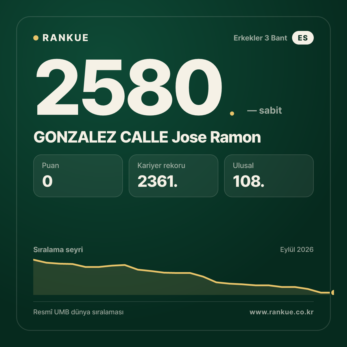GONZALEZ CALLE Jose Ramon — Bilardo Dünya Sıralaması 2580.
